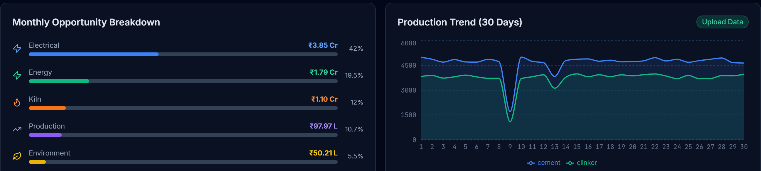 CementAI monthly opportunity breakdown by module beside a 30-day production trend chart